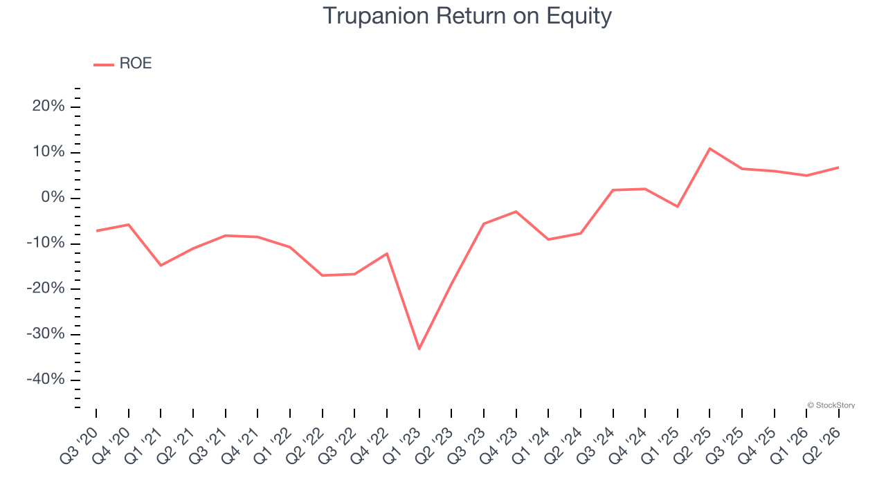 Trupanion Return on Equity