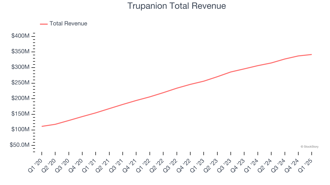 Trupanion Total Revenue