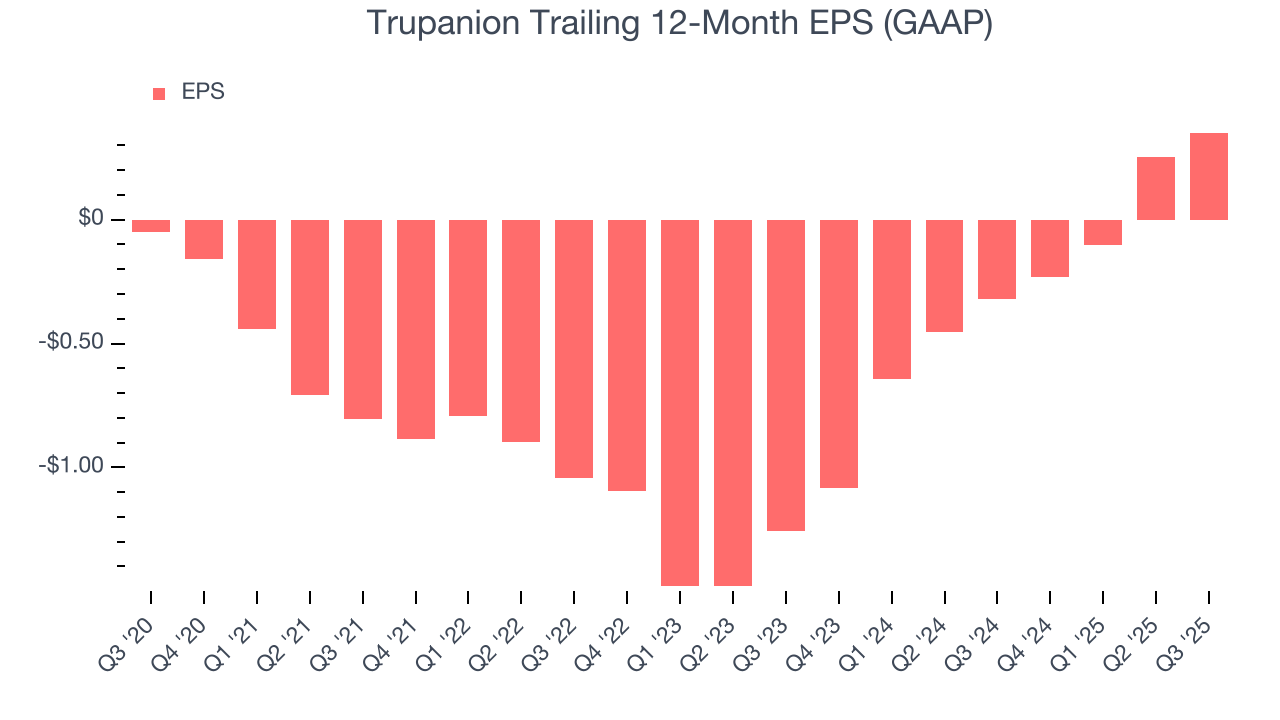 Trupanion Trailing 12-Month EPS (GAAP)