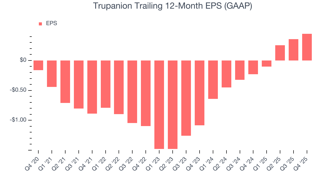 Trupanion Trailing 12-Month EPS (GAAP)