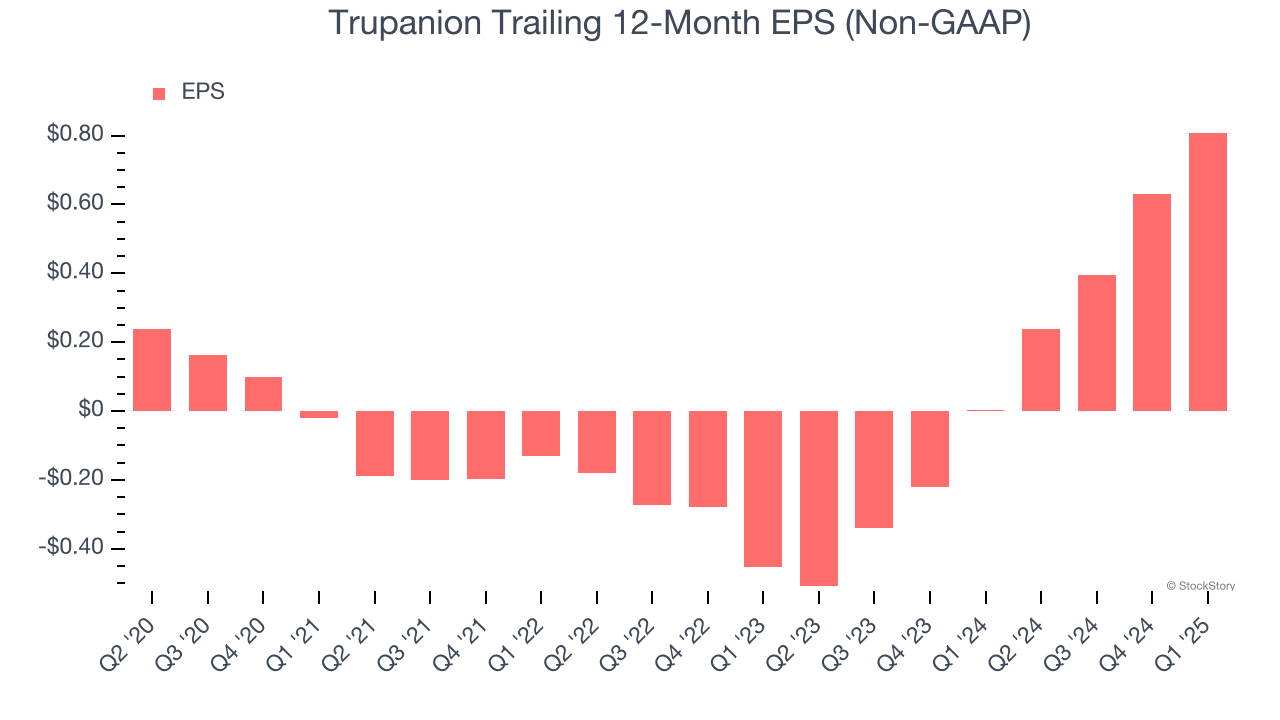 Trupanion Trailing 12-Month EPS (Non-GAAP)