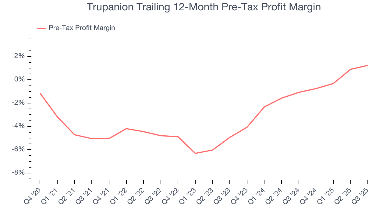Trupanion Trailing 12-Month Pre-Tax Profit Margin