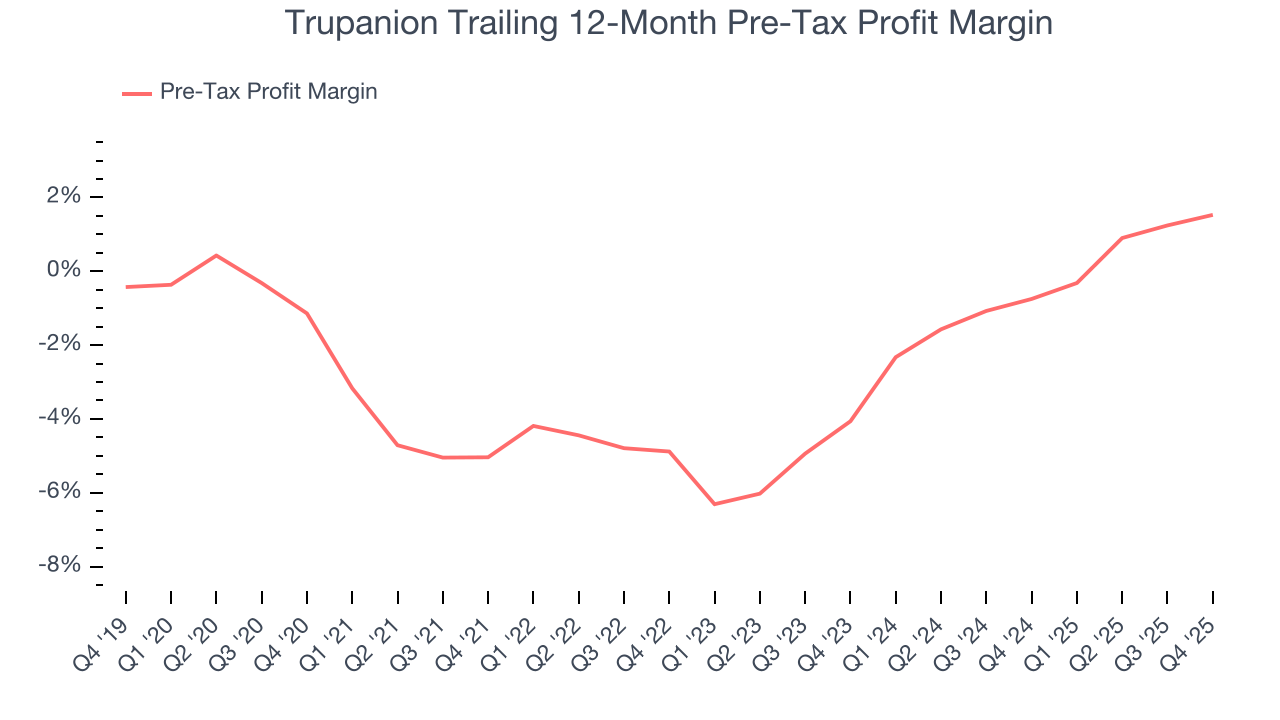 Trupanion Trailing 12-Month Pre-Tax Profit Margin