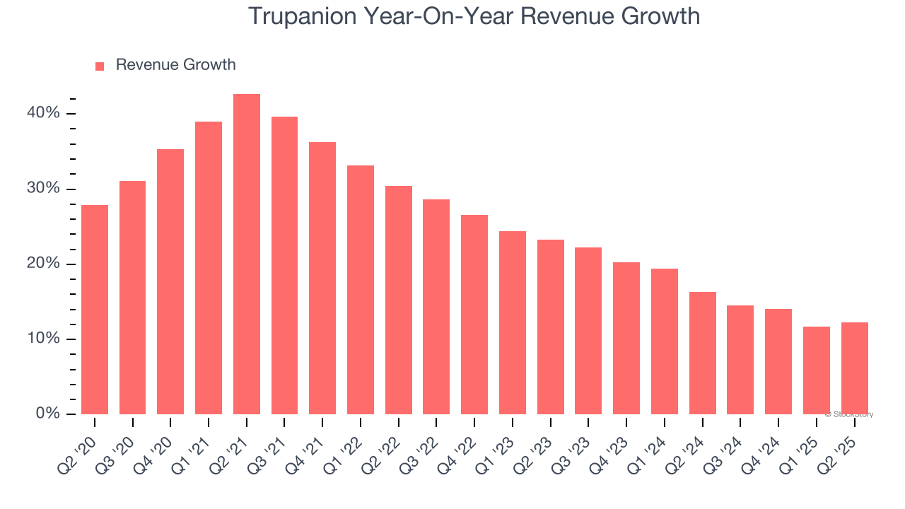 Trupanion Year-On-Year Revenue Growth