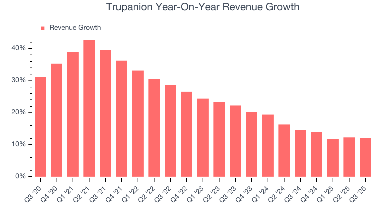 Trupanion Year-On-Year Revenue Growth