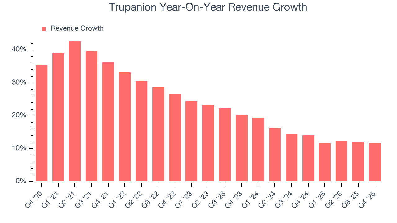 Trupanion Year-On-Year Revenue Growth