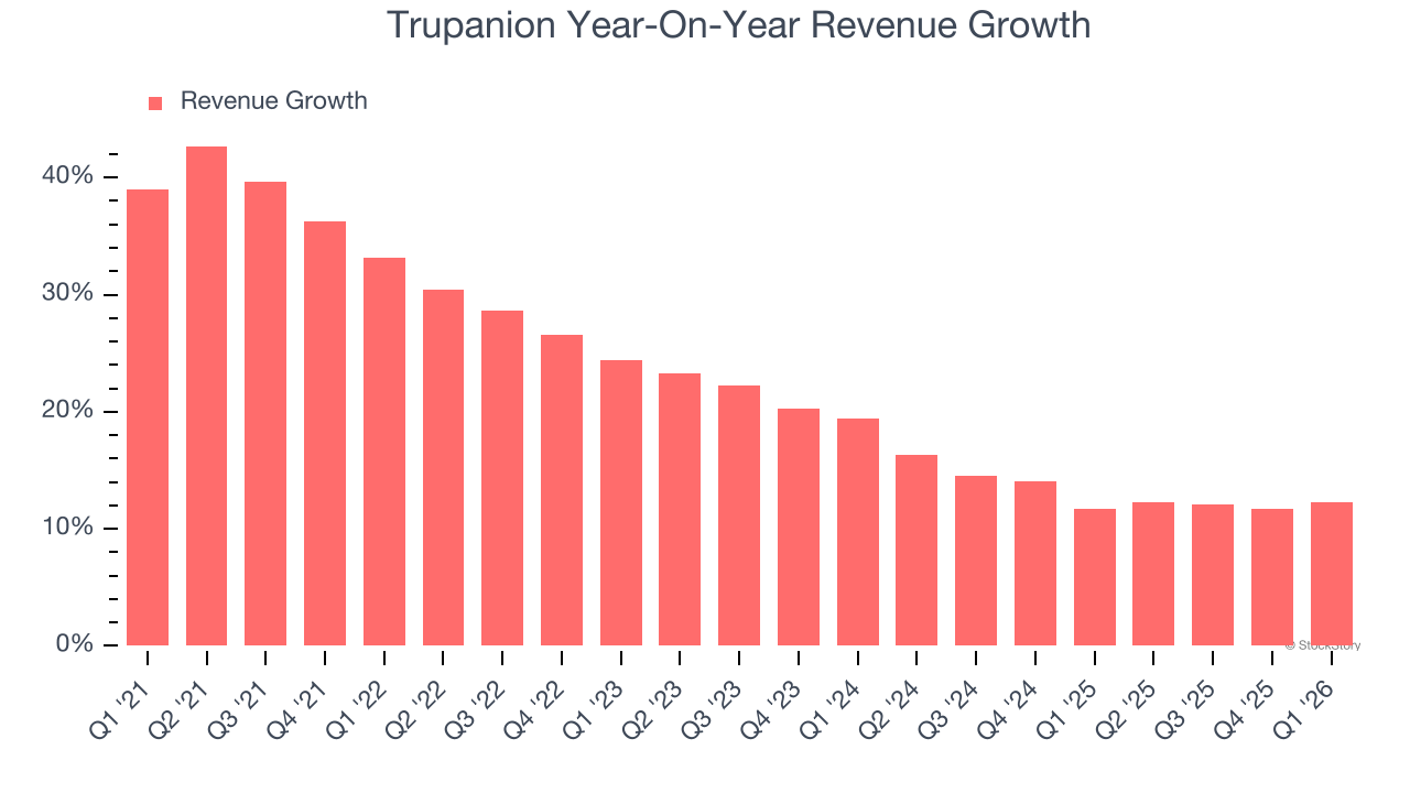 Trupanion Year-On-Year Revenue Growth