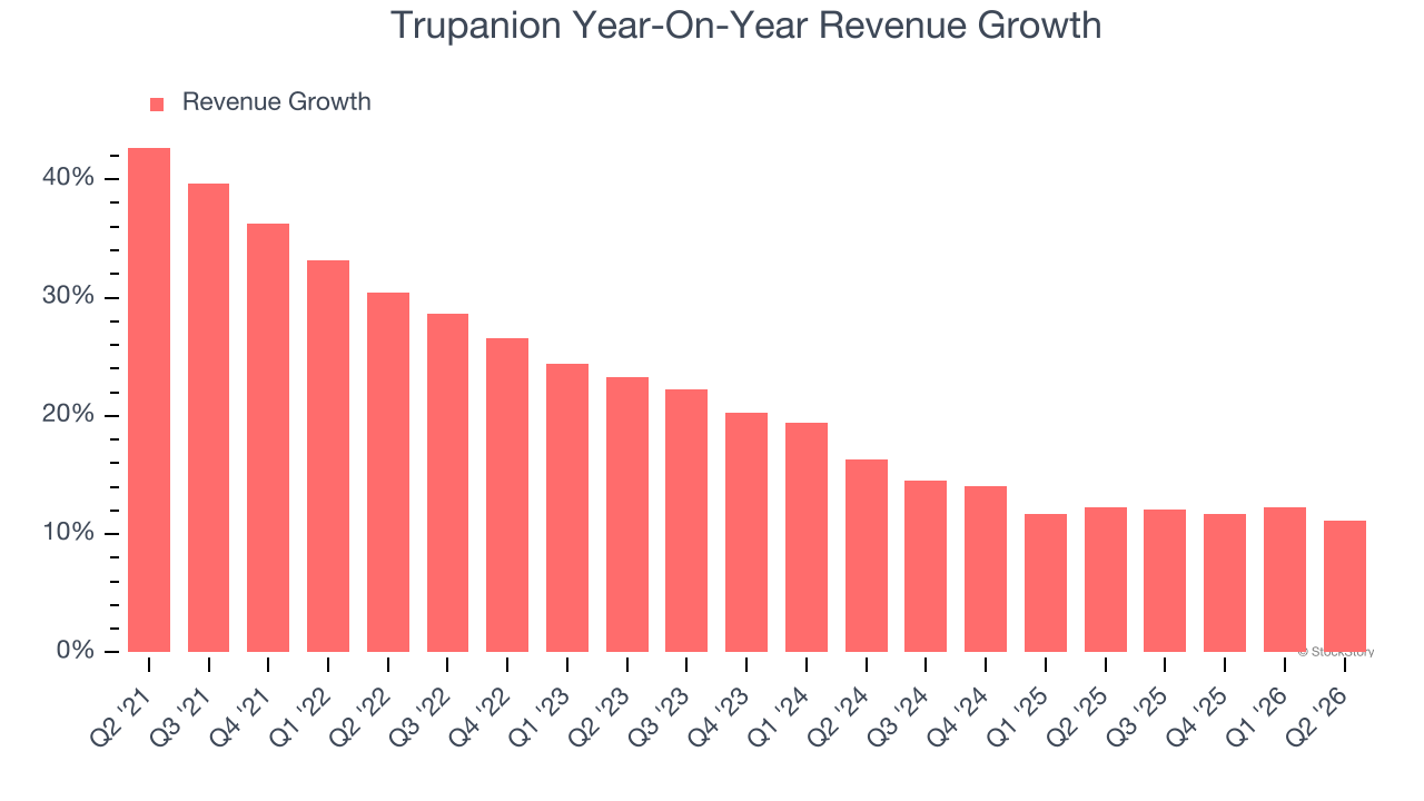 Trupanion Year-On-Year Revenue Growth
