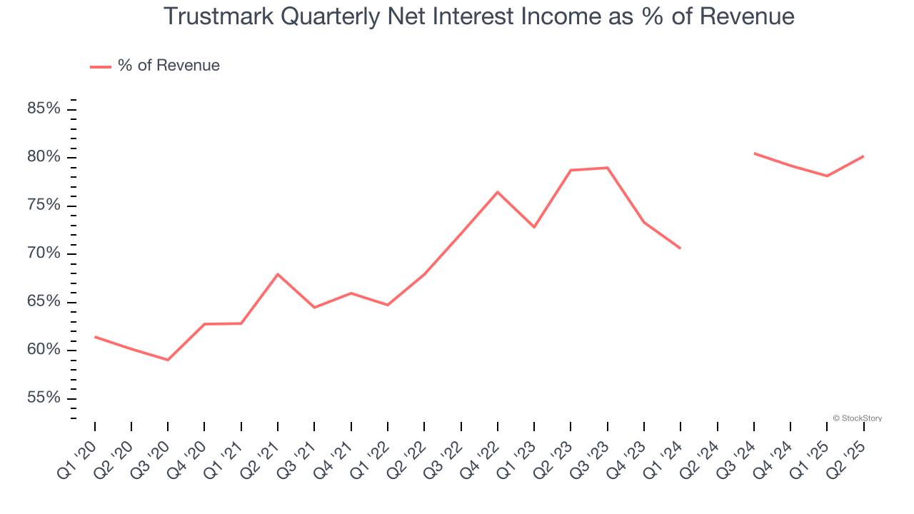 Trustmark Quarterly Net Interest Income as % of Revenue