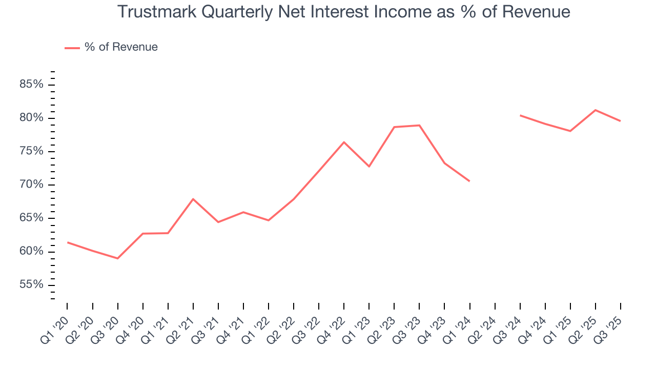 Trustmark Quarterly Net Interest Income as % of Revenue