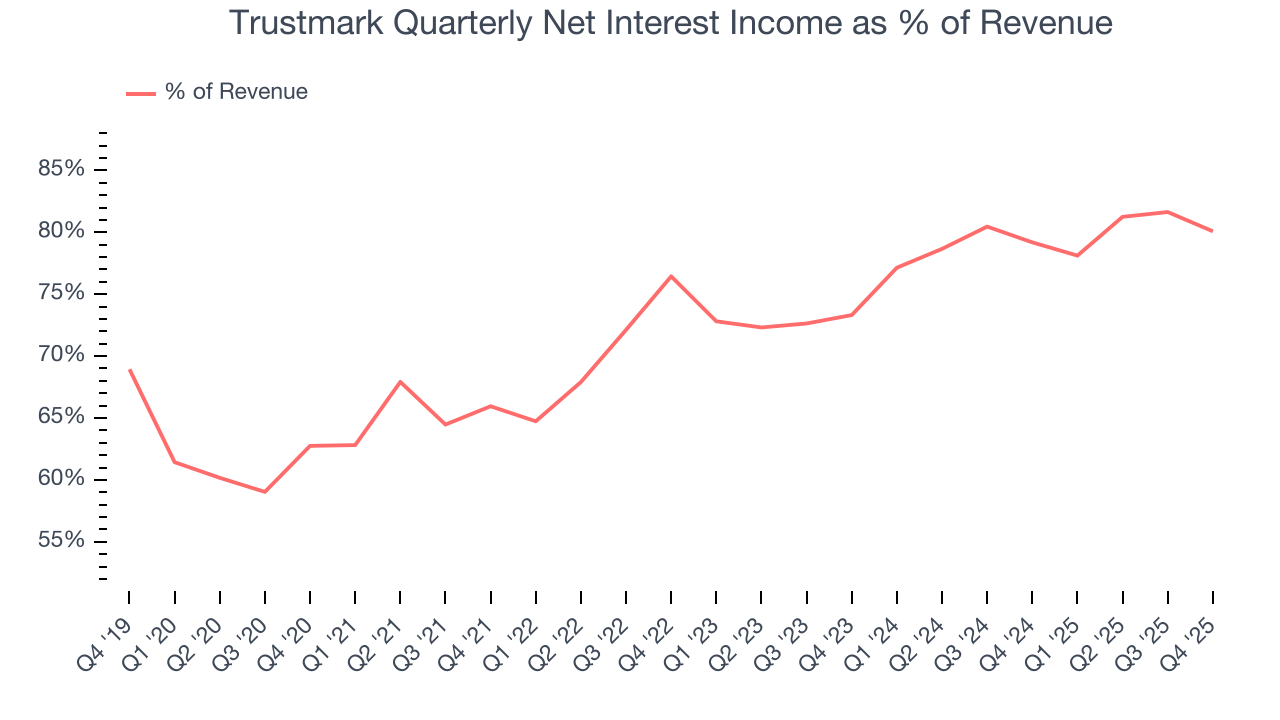 Trustmark Quarterly Net Interest Income as % of Revenue