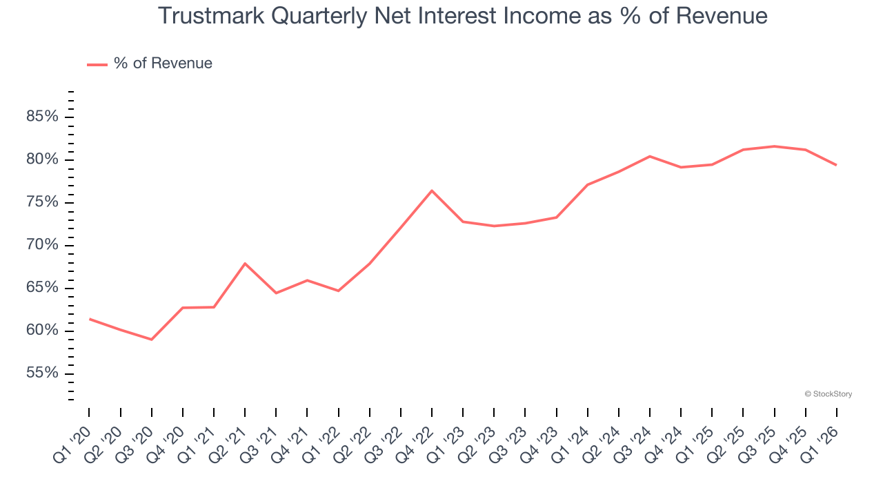 Trustmark Quarterly Net Interest Income as % of Revenue