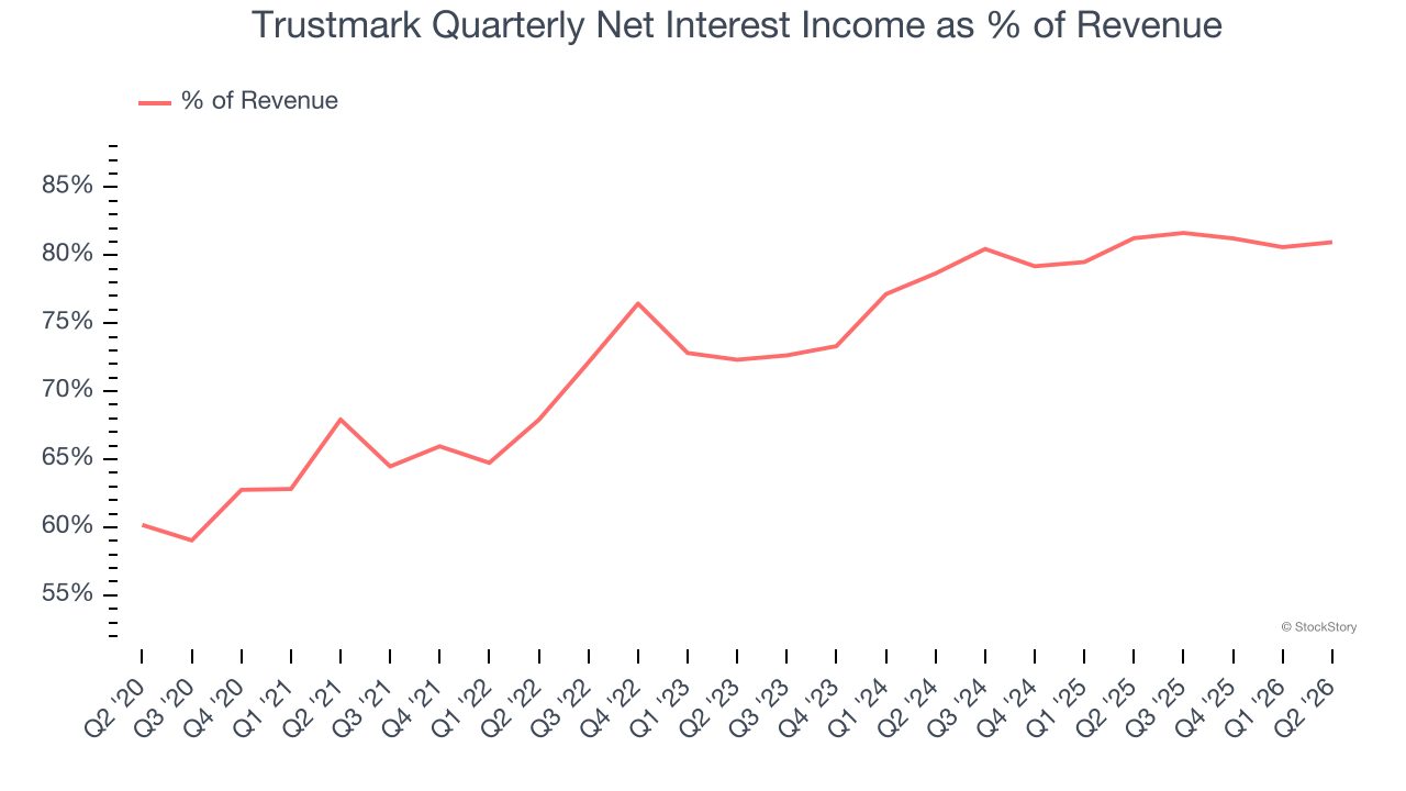 Trustmark Quarterly Net Interest Income as % of Revenue