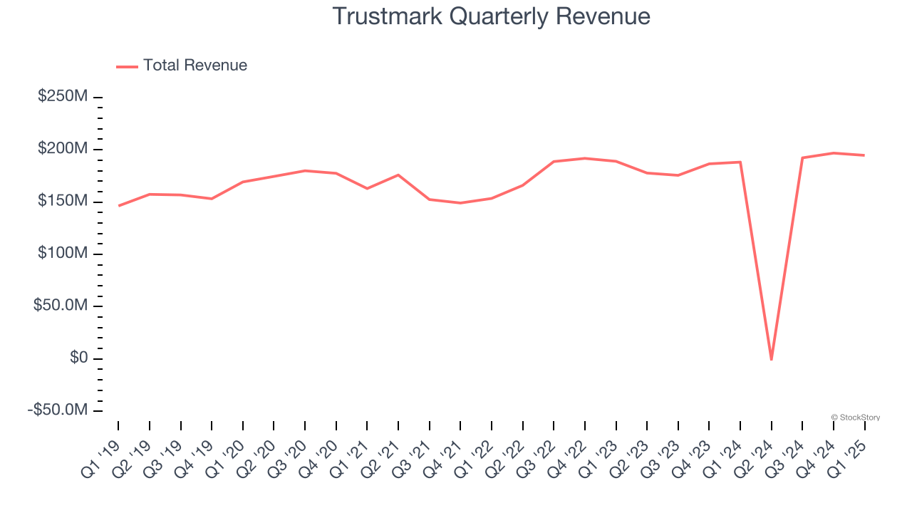 Trustmark Quarterly Revenue