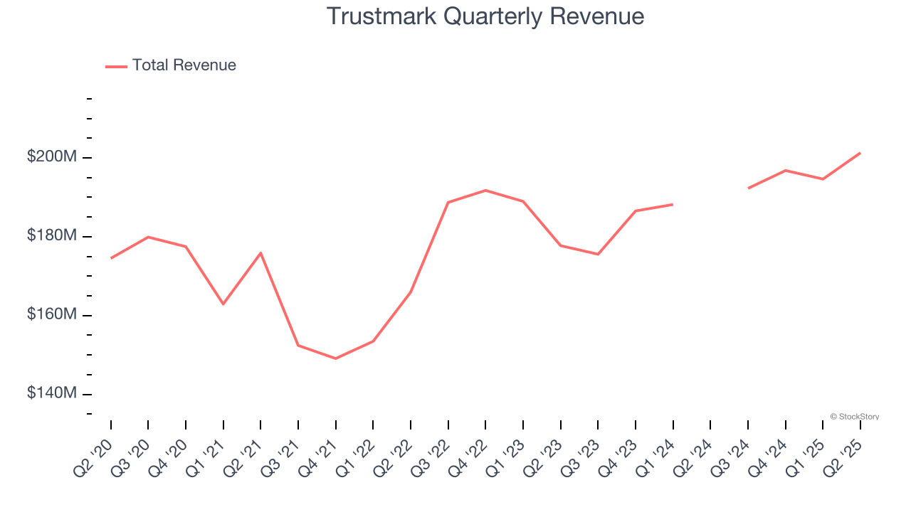 Trustmark Quarterly Revenue