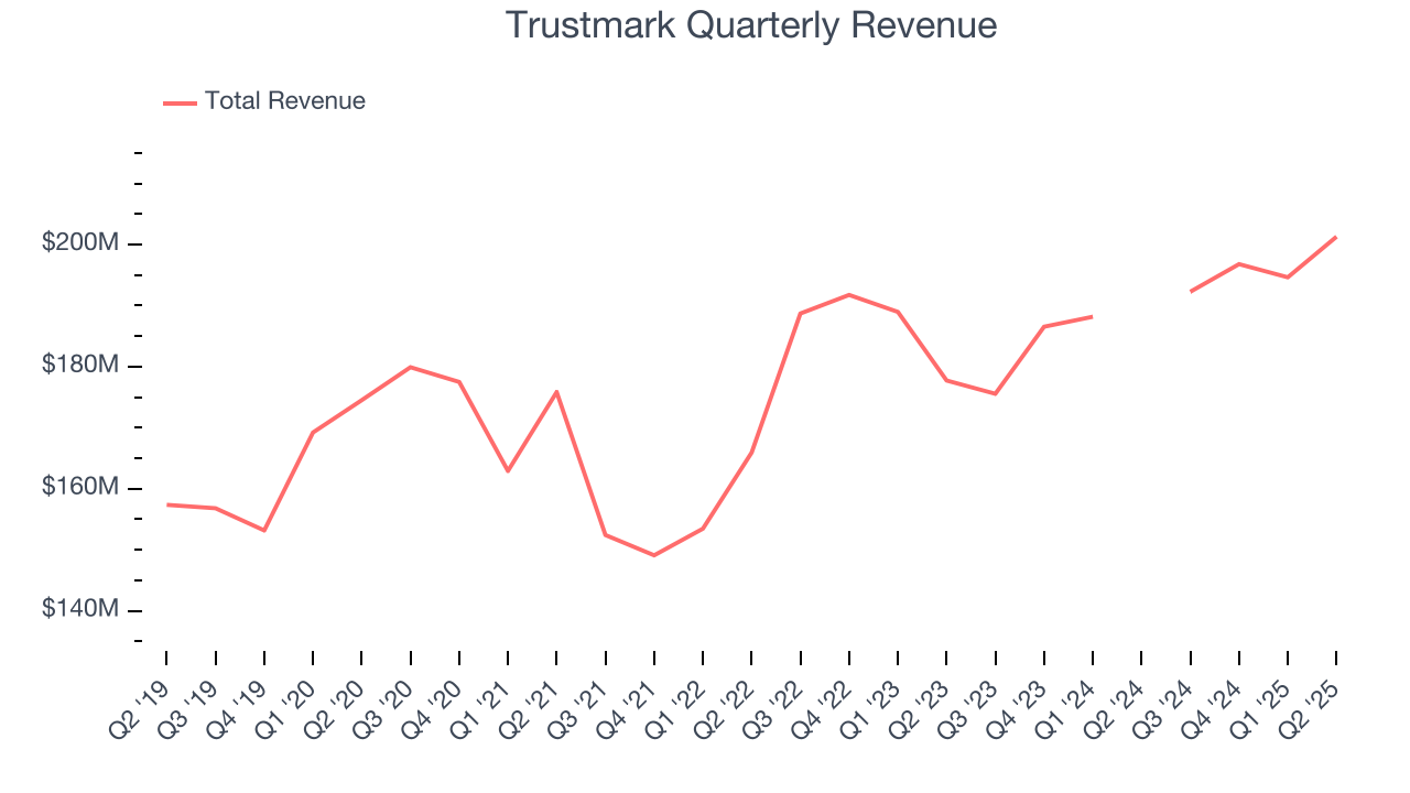 Trustmark Quarterly Revenue