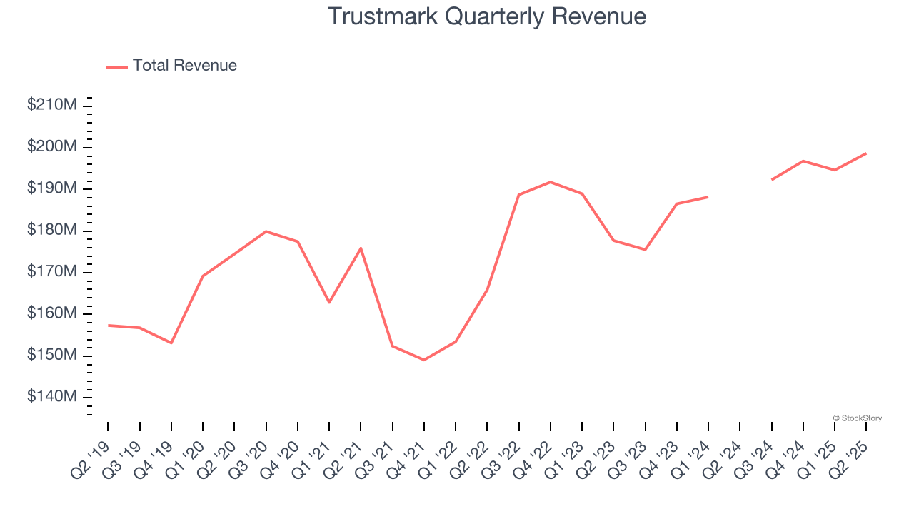 Trustmark Quarterly Revenue