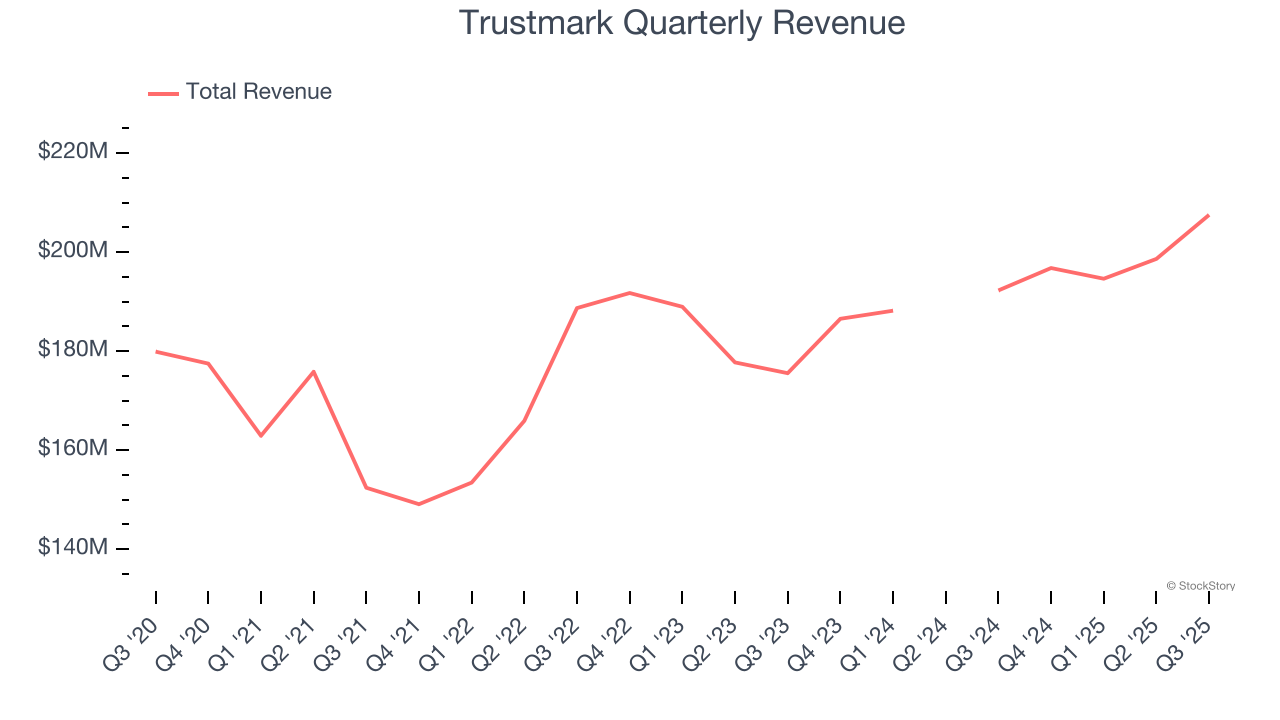 Trustmark Quarterly Revenue