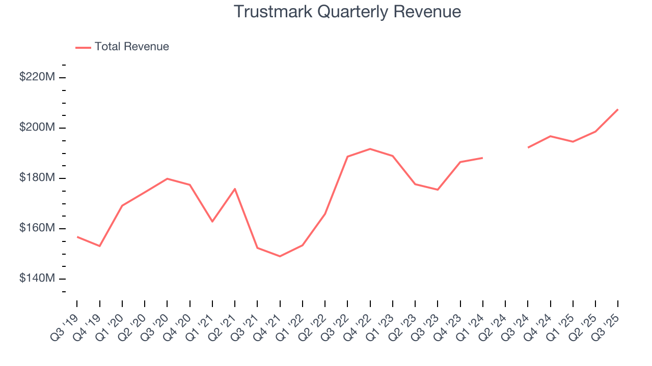 Trustmark Quarterly Revenue