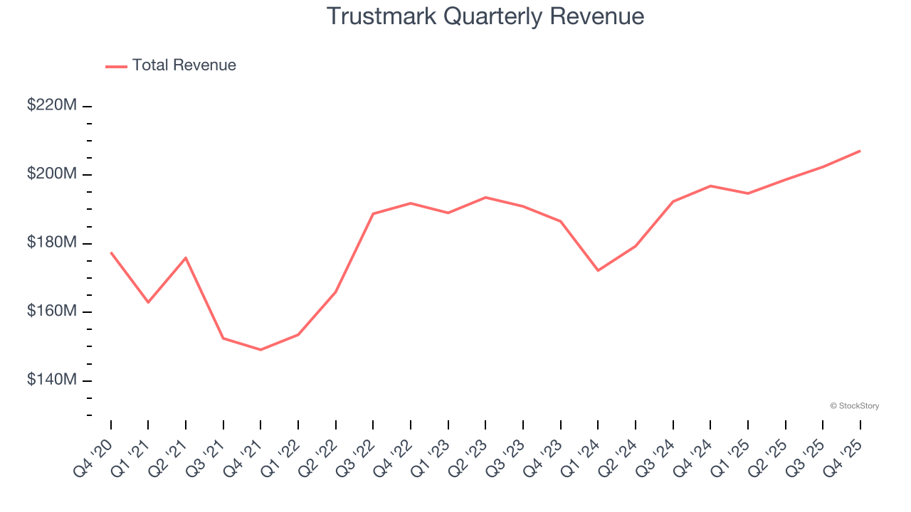 Trustmark Quarterly Revenue