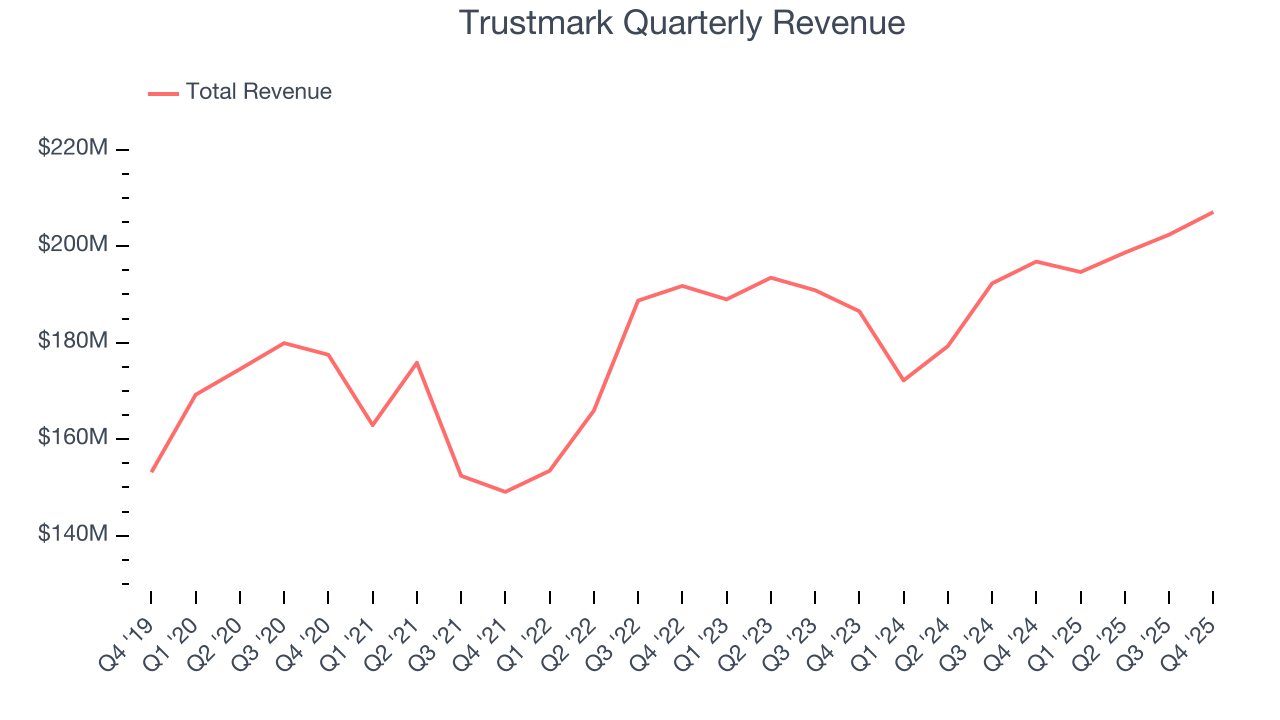 Trustmark Quarterly Revenue
