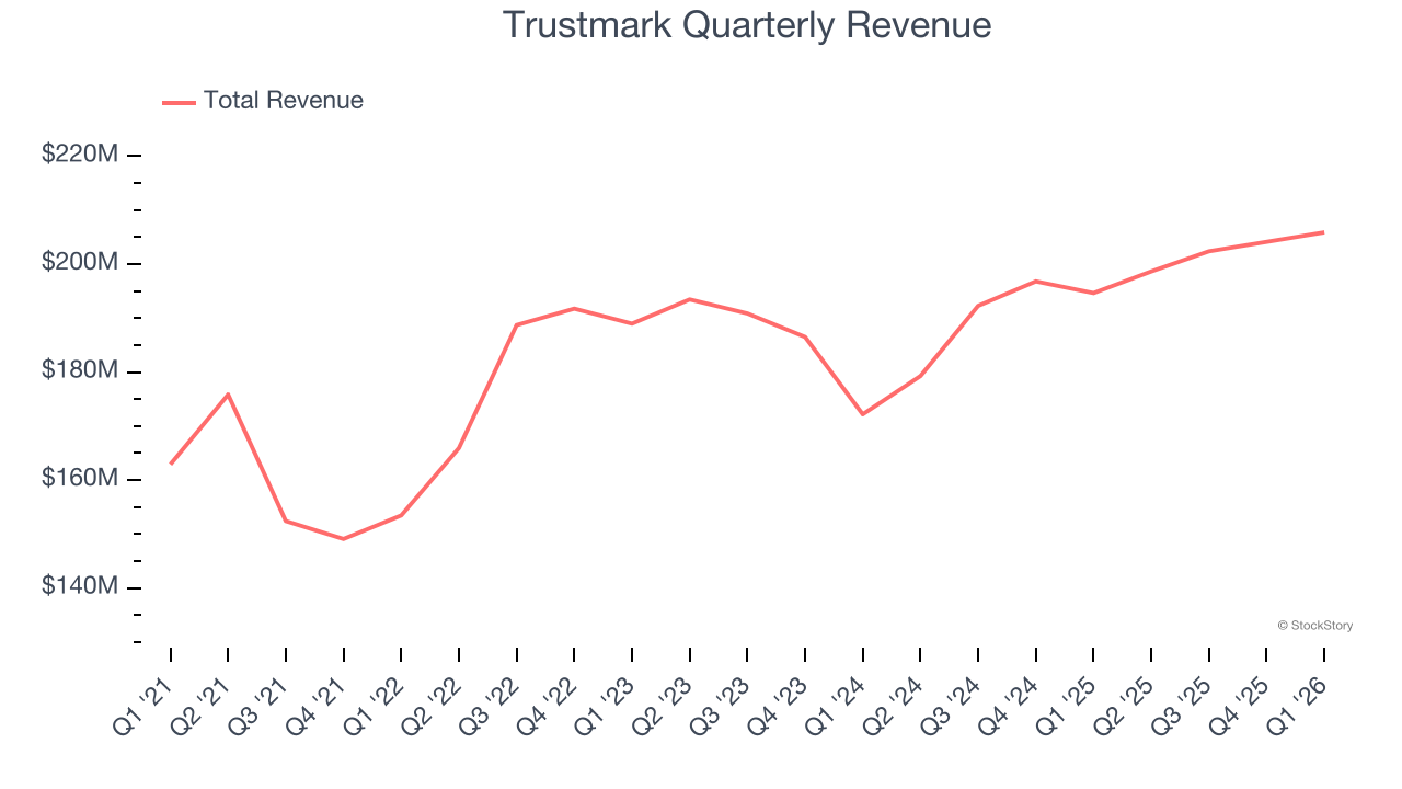 Trustmark Quarterly Revenue