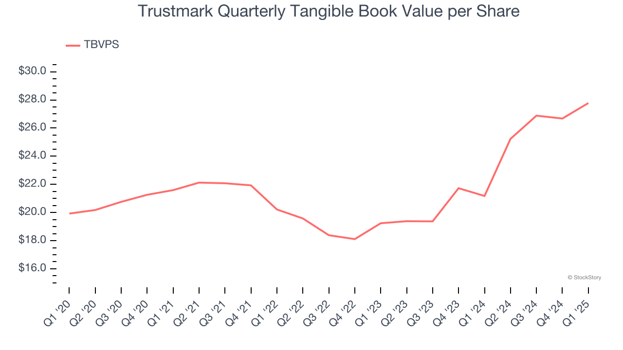 Trustmark Quarterly Tangible Book Value per Share