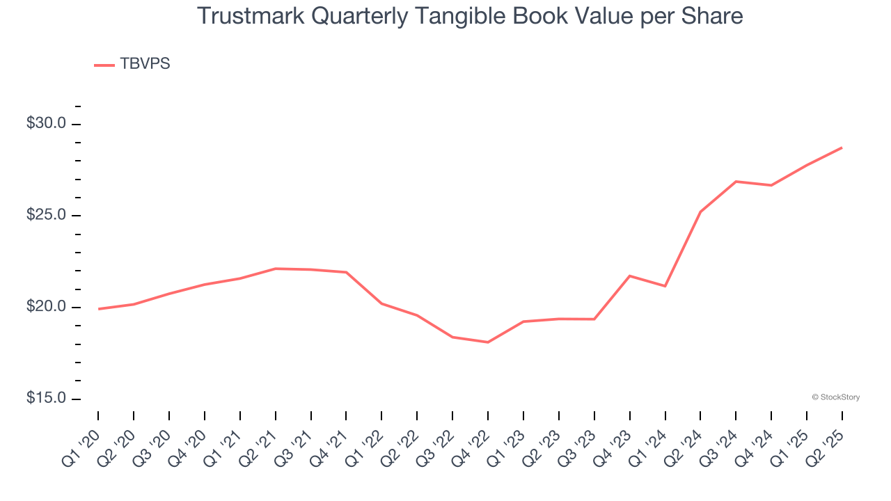 Trustmark Quarterly Tangible Book Value per Share