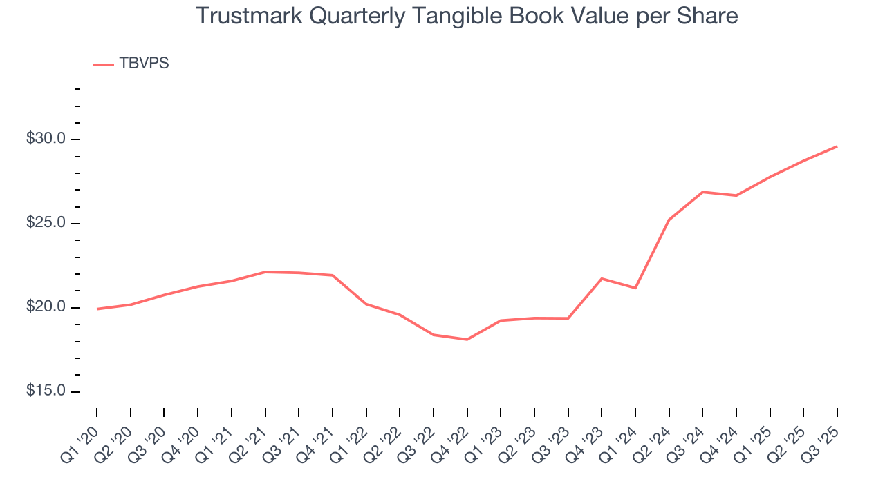 Trustmark Quarterly Tangible Book Value per Share