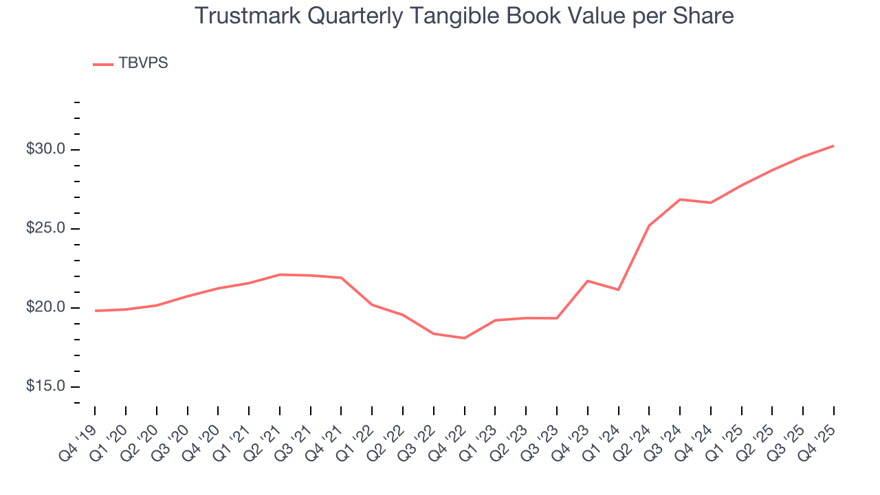 Trustmark Quarterly Tangible Book Value per Share
