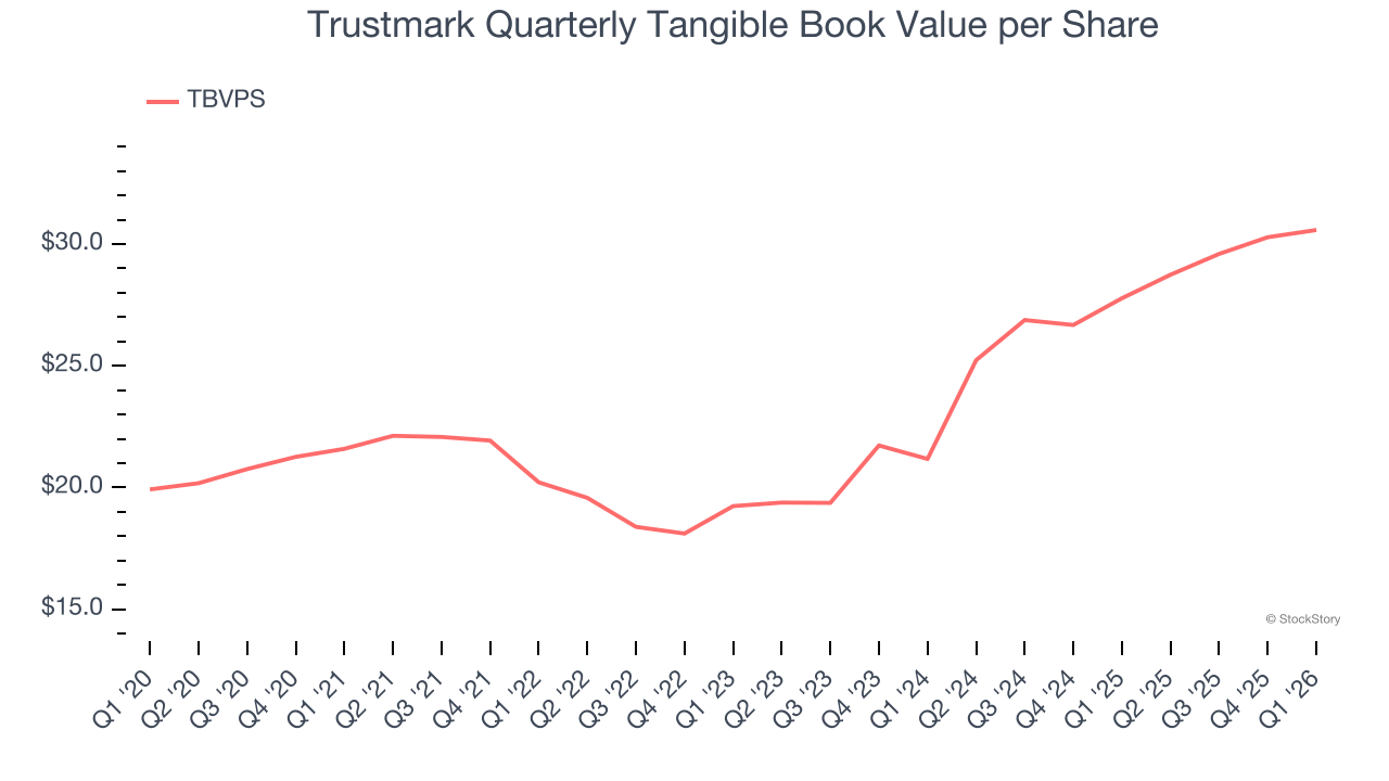 Trustmark Quarterly Tangible Book Value per Share