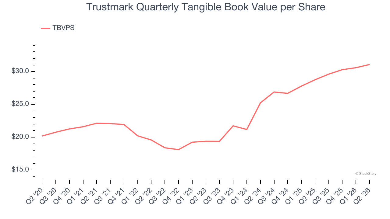 Trustmark Quarterly Tangible Book Value per Share