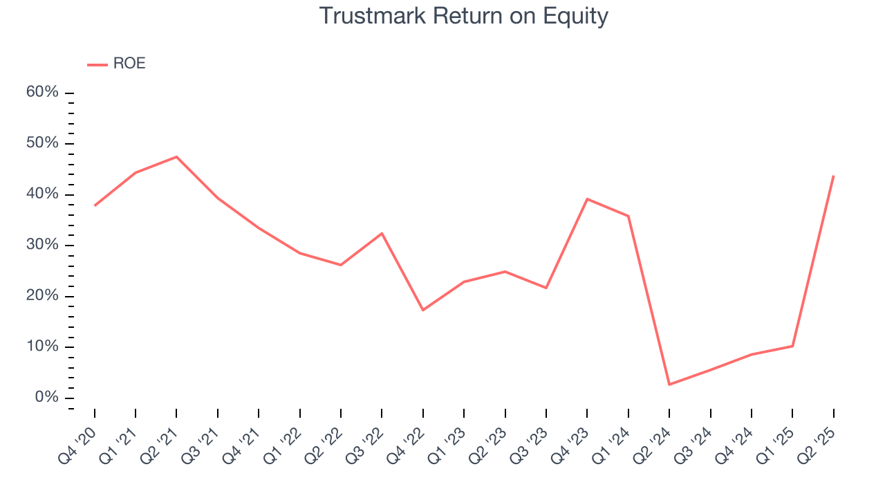 Trustmark Return on Equity
