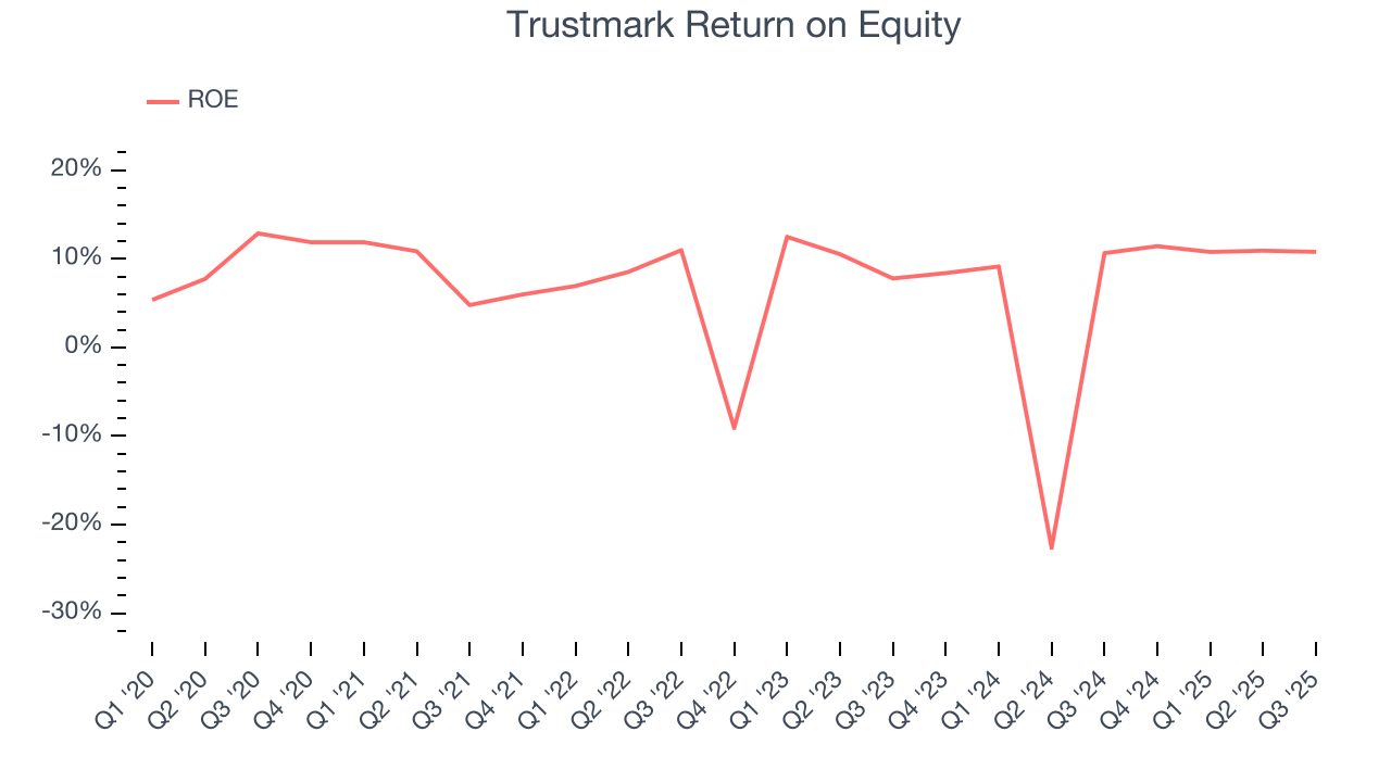 Trustmark Return on Equity