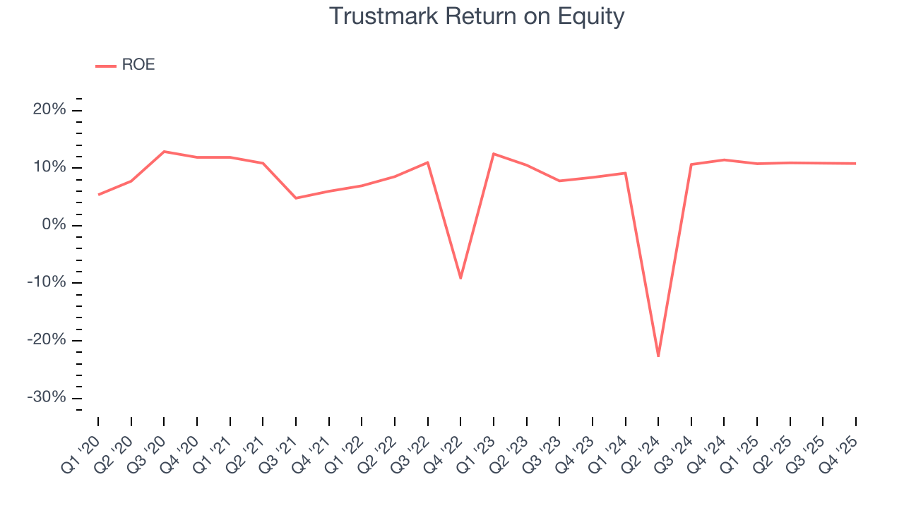 Trustmark Return on Equity