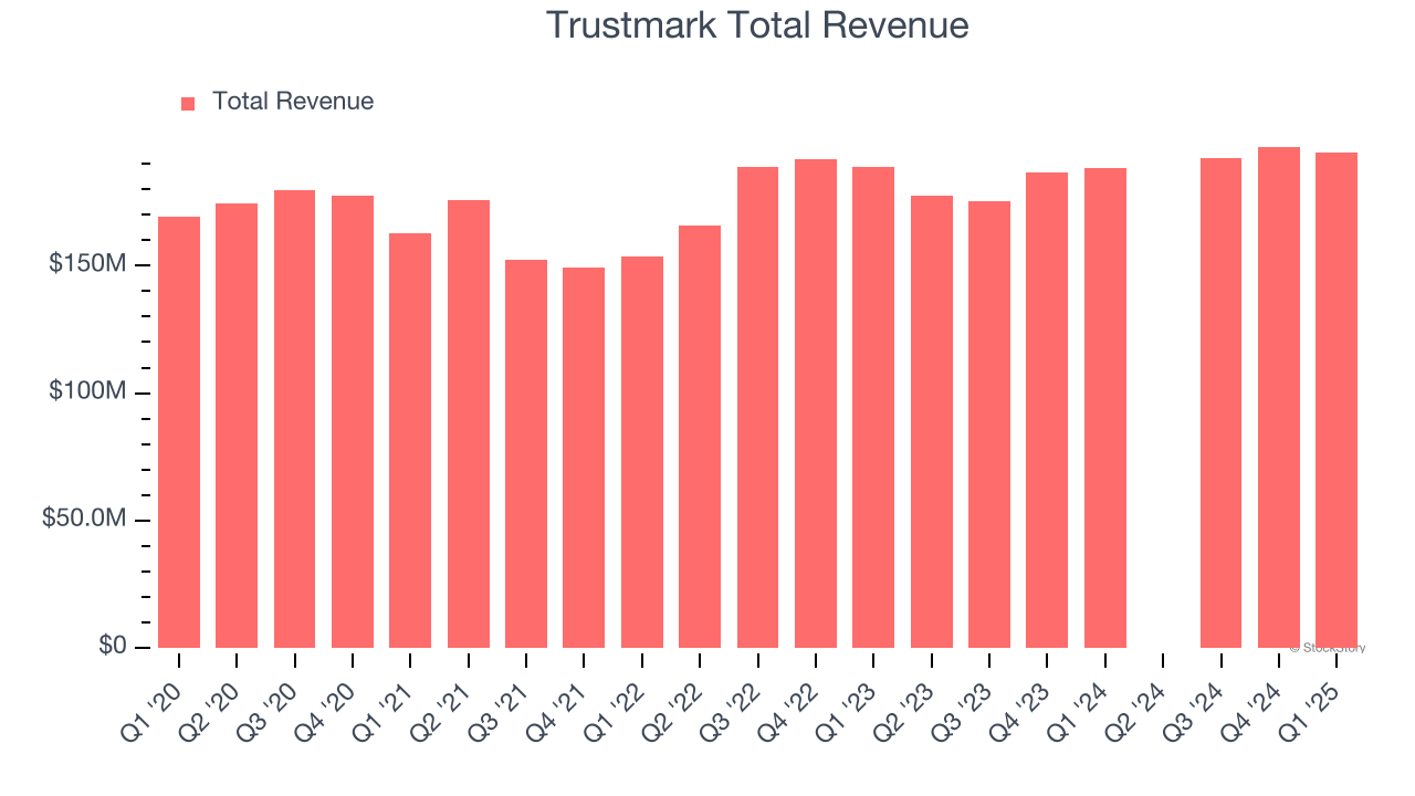Trustmark Total Revenue
