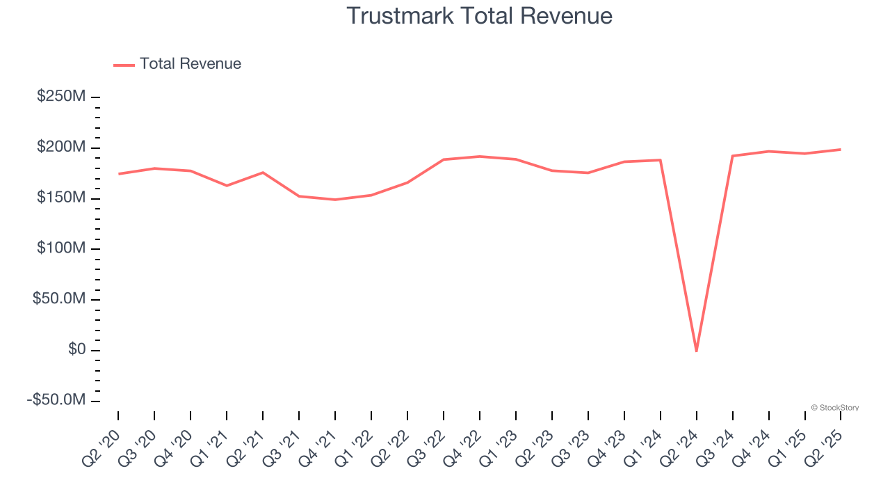 Trustmark Total Revenue
