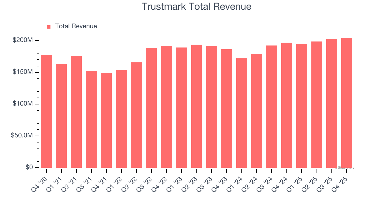 Trustmark Total Revenue