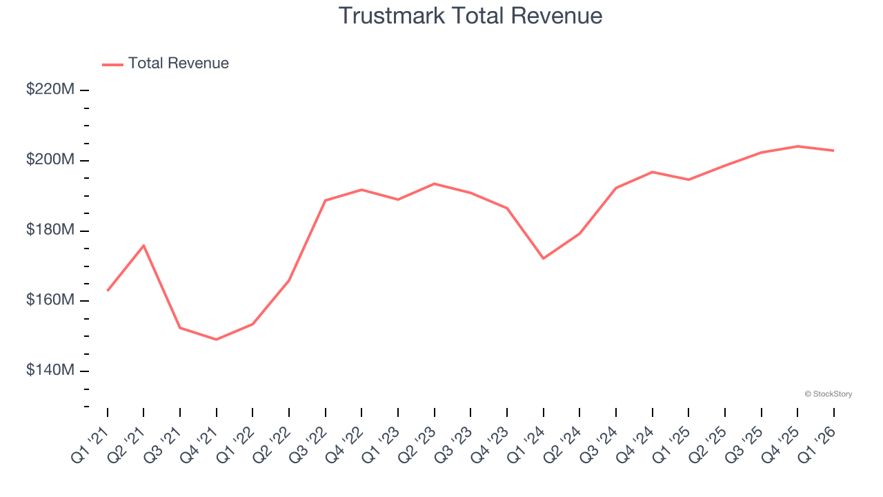 Trustmark Total Revenue
