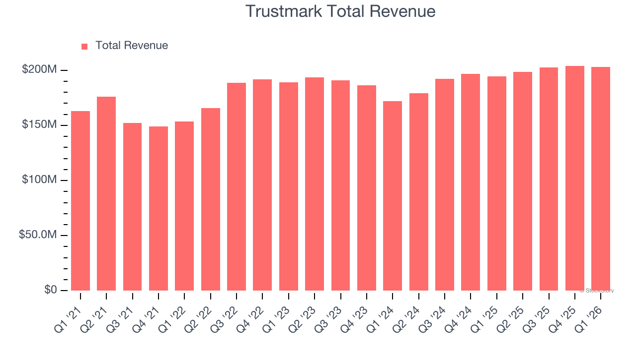 Trustmark Total Revenue
