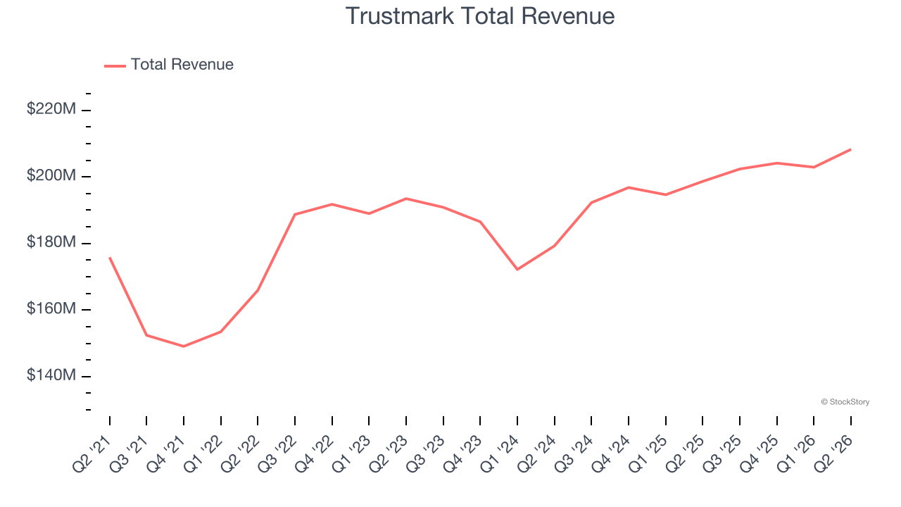 Trustmark Total Revenue