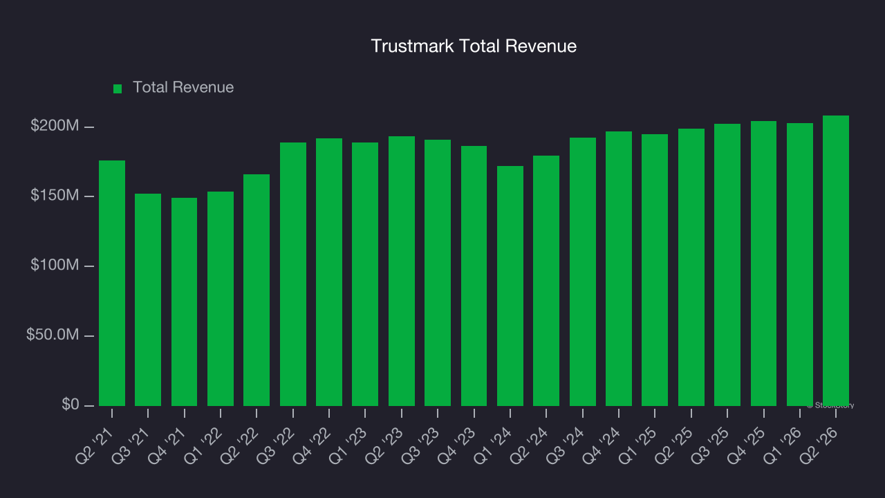 Trustmark Total Revenue