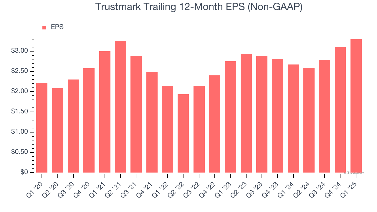 Trustmark Trailing 12-Month EPS (Non-GAAP)