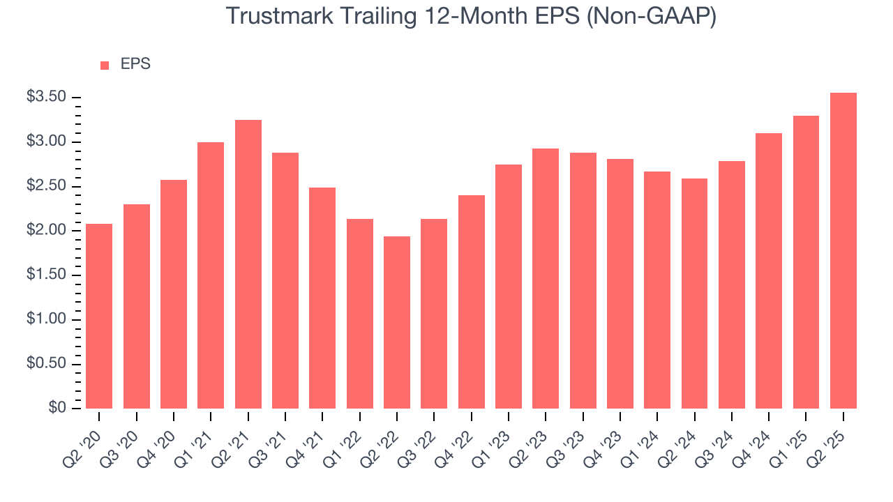 Trustmark Trailing 12-Month EPS (Non-GAAP)
