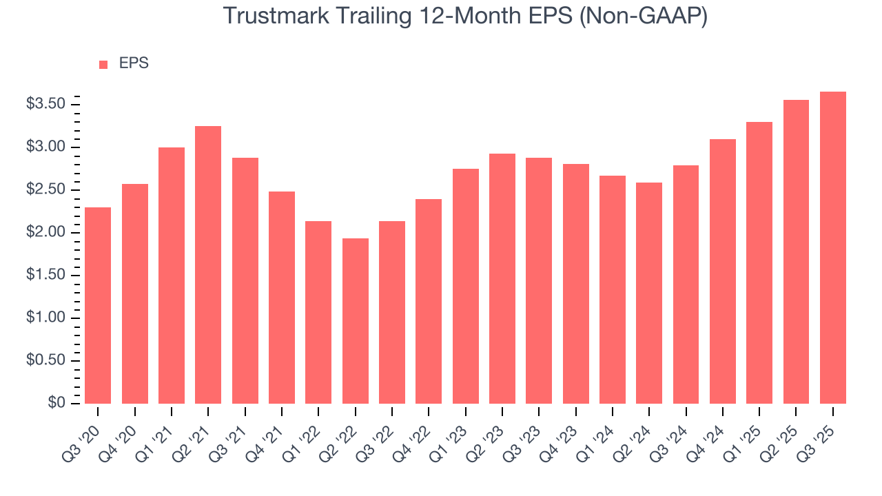 Trustmark Trailing 12-Month EPS (Non-GAAP)