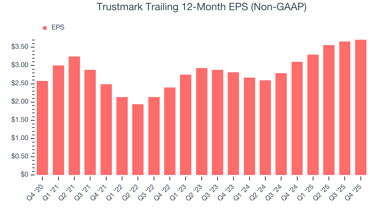 Trustmark Trailing 12-Month EPS (Non-GAAP)