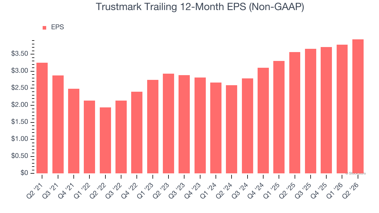 Trustmark Trailing 12-Month EPS (Non-GAAP)