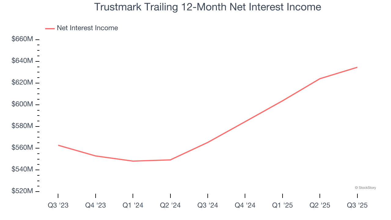 Trustmark Trailing 12-Month Net Interest Income