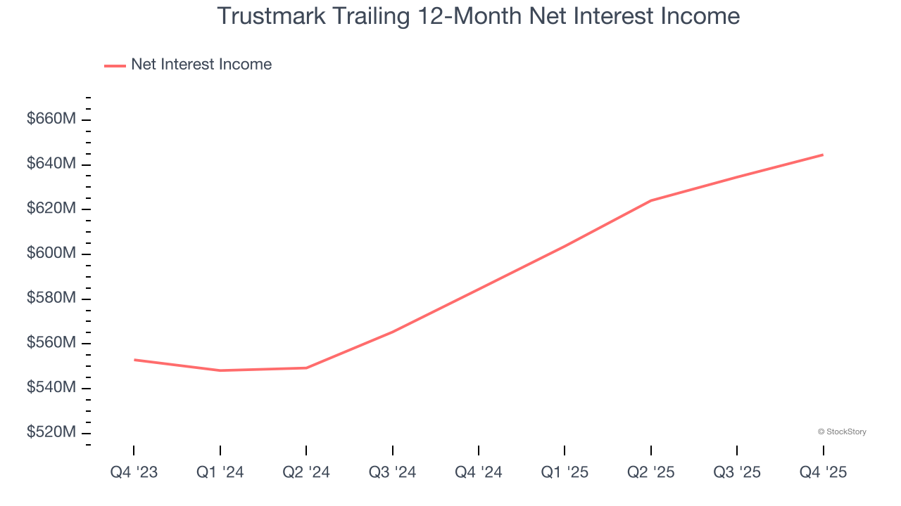 Trustmark Trailing 12-Month Net Interest Income