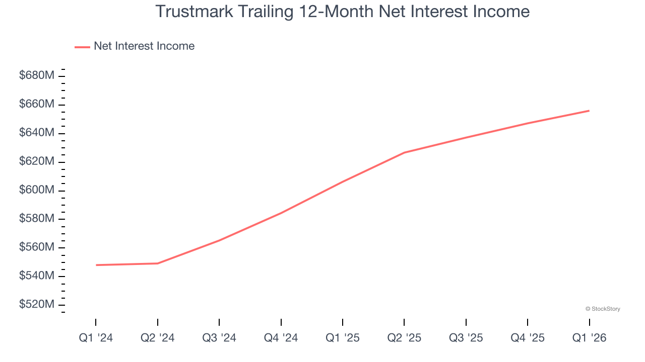 Trustmark Trailing 12-Month Net Interest Income
